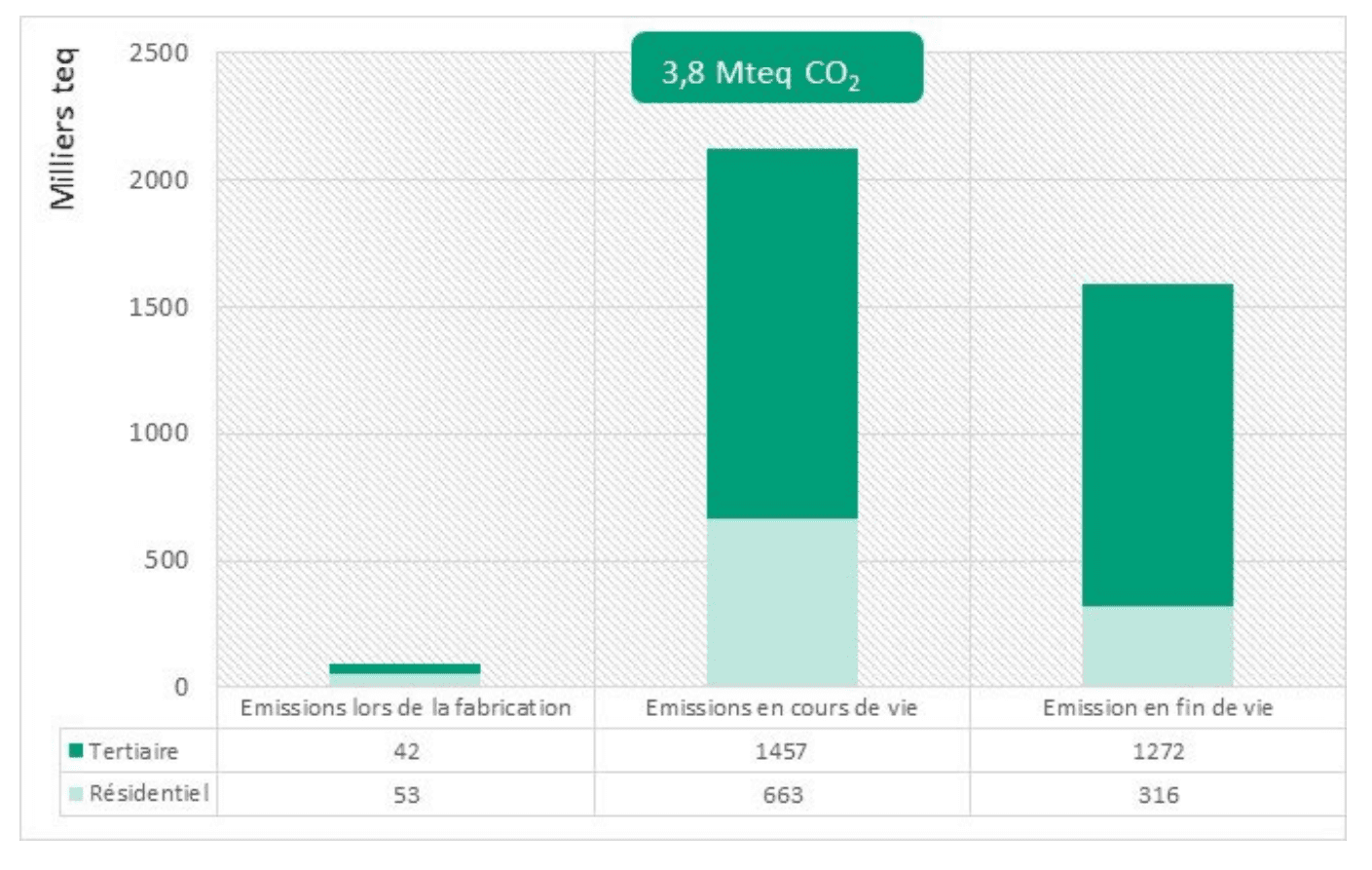 Graphique des émissions de Gaz à Effet de Serre liées à l'utilisation de la climatisation en France